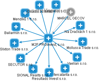 M2P PROInvest, s.r.o. - náhled vizuálního zobrazení vztahů obchodního rejstříku