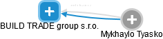 BUILD TRADE group s.r.o. - náhled vizuálního zobrazení vztahů obchodního rejstříku