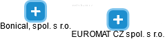 EUROMAT CZ spol. s r.o. - náhled vizuálního zobrazení vztahů obchodního rejstříku