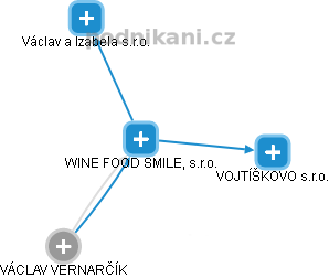 WINE FOOD SMILE, s.r.o. - náhled vizuálního zobrazení vztahů obchodního rejstříku