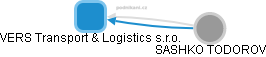 VERS Transport & Logistics s.r.o. - náhled vizuálního zobrazení vztahů obchodního rejstříku