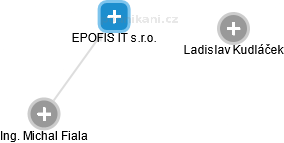 EPOFIS IT s.r.o. - náhled vizuálního zobrazení vztahů obchodního rejstříku