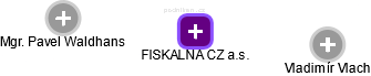 FISKALNA CZ a.s. - náhled vizuálního zobrazení vztahů obchodního rejstříku