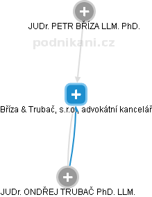Bříza & Trubač, s.r.o., advokátní kancelář - náhled vizuálního zobrazení vztahů obchodního rejstříku