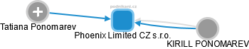 Phoenix Limited CZ s.r.o. - náhled vizuálního zobrazení vztahů obchodního rejstříku