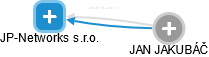 JP-Networks s.r.o. - náhled vizuálního zobrazení vztahů obchodního rejstříku
