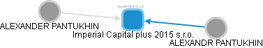 Imperial Capital plus 2015 s.r.o. - náhled vizuálního zobrazení vztahů obchodního rejstříku