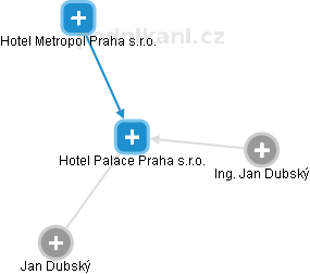 Hotel Palace Praha s.r.o. - náhled vizuálního zobrazení vztahů obchodního rejstříku
