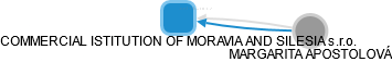 COMMERCIAL ISTITUTION OF MORAVIA AND SILESIA s.r.o. - náhled vizuálního zobrazení vztahů obchodního rejstříku