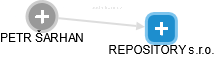 REPOSITORY s.r.o. - náhled vizuálního zobrazení vztahů obchodního rejstříku
