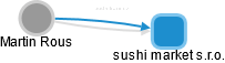 sushi market s.r.o. - náhled vizuálního zobrazení vztahů obchodního rejstříku