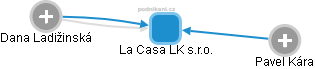 La Casa LK s.r.o. - náhled vizuálního zobrazení vztahů obchodního rejstříku
