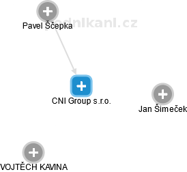CNI Group s.r.o. - náhled vizuálního zobrazení vztahů obchodního rejstříku