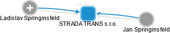 STRADA TRANS s.r.o. - náhled vizuálního zobrazení vztahů obchodního rejstříku
