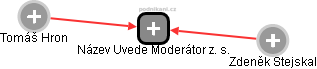 Název Uvede Moderátor z. s. - náhled vizuálního zobrazení vztahů obchodního rejstříku