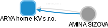 ARYA home KV s.r.o. - náhled vizuálního zobrazení vztahů obchodního rejstříku