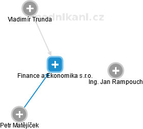 Finance a Ekonomika s.r.o. - náhled vizuálního zobrazení vztahů obchodního rejstříku