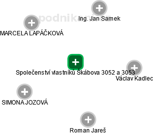 Společenství vlastníků Škábova 3052 a 3053 - náhled vizuálního zobrazení vztahů obchodního rejstříku