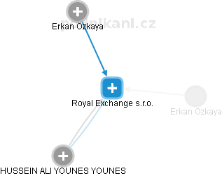 Royal Exchange s.r.o. - náhled vizuálního zobrazení vztahů obchodního rejstříku