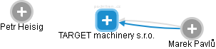 TARGET machinery s.r.o. - náhled vizuálního zobrazení vztahů obchodního rejstříku