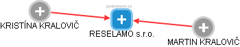 RESELAMO s.r.o. - náhled vizuálního zobrazení vztahů obchodního rejstříku