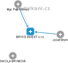 BRYKS INVEST s.r.o. - náhled vizuálního zobrazení vztahů obchodního rejstříku