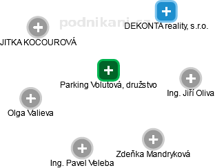 Parking Volutová, družstvo - náhled vizuálního zobrazení vztahů obchodního rejstříku