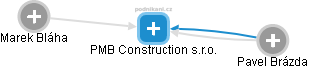 PMB Construction s.r.o. - náhled vizuálního zobrazení vztahů obchodního rejstříku