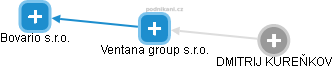 Ventana group s.r.o. - náhled vizuálního zobrazení vztahů obchodního rejstříku