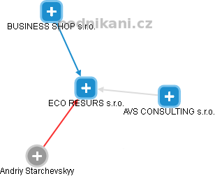 ECO RESURS s.r.o. - náhled vizuálního zobrazení vztahů obchodního rejstříku