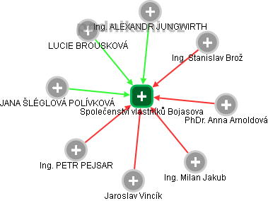 Společenství vlastníků Bojasova - náhled vizuálního zobrazení vztahů obchodního rejstříku