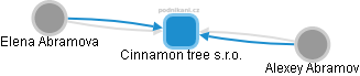 Cinnamon tree s.r.o. - náhled vizuálního zobrazení vztahů obchodního rejstříku