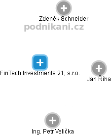 FinTech Investments 21, s.r.o. - náhled vizuálního zobrazení vztahů obchodního rejstříku