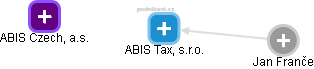 ABIS Tax, s.r.o. - náhled vizuálního zobrazení vztahů obchodního rejstříku