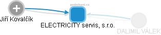 ELECTRICITY servis, s.r.o. - náhled vizuálního zobrazení vztahů obchodního rejstříku