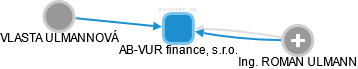 AB-VUR finance, s.r.o. - náhled vizuálního zobrazení vztahů obchodního rejstříku