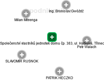 Společenství vlastníků jednotek domu čp. 383, ul. Habrová, Třinec - náhled vizuálního zobrazení vztahů obchodního rejstříku