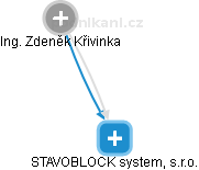 STAVOBLOCK system, s.r.o. - náhled vizuálního zobrazení vztahů obchodního rejstříku