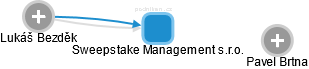 Sweepstake Management s.r.o. - náhled vizuálního zobrazení vztahů obchodního rejstříku