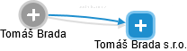 Tomáš Brada s.r.o. - náhled vizuálního zobrazení vztahů obchodního rejstříku