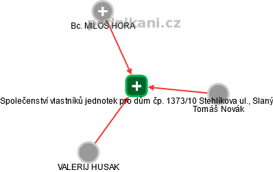 Společenství vlastníků jednotek pro dům čp. 1373/10 Stehlíkova ul., Slaný - náhled vizuálního zobrazení vztahů obchodního rejstříku