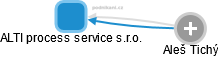 ALTI process service s.r.o. - náhled vizuálního zobrazení vztahů obchodního rejstříku