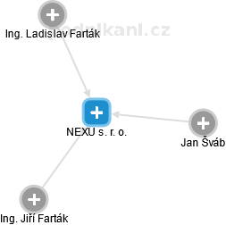 NEXU s. r. o. - náhled vizuálního zobrazení vztahů obchodního rejstříku