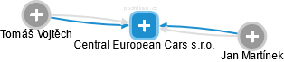 Central European Cars s.r.o. - náhled vizuálního zobrazení vztahů obchodního rejstříku