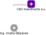 CBO Investments a.s. - náhled vizuálního zobrazení vztahů obchodního rejstříku