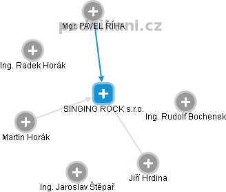 SINGING ROCK s.r.o. - náhled vizuálního zobrazení vztahů obchodního rejstříku