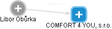 COMFORT 4 YOU, s.r.o. - náhled vizuálního zobrazení vztahů obchodního rejstříku