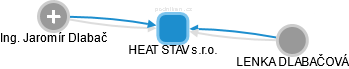 HEAT STAV s.r.o. - náhled vizuálního zobrazení vztahů obchodního rejstříku