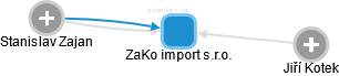 ZaKo import s.r.o. - náhled vizuálního zobrazení vztahů obchodního rejstříku