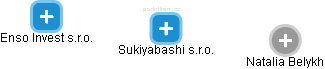 Sukiyabashi s.r.o. - náhled vizuálního zobrazení vztahů obchodního rejstříku